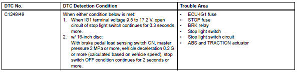 Toyota RAV4. Open in stop light switch circuit
