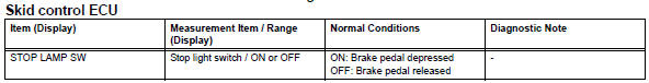 Toyota RAV4. Read value of intelligent tester (stop light switch)