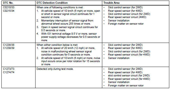 Toyota RAV4. Replace abs and traction actuator assembly