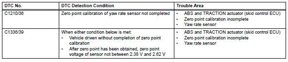 Toyota RAV4. Zero point calibration