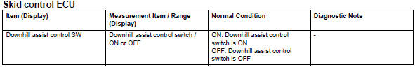 Toyota RAV4. Read value of intelligent tester (downhill assist control switch)