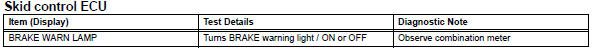 Toyota RAV4. Perform active test by intelligent tester (brake warning light)