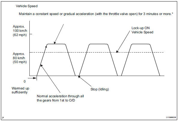 Toyota RAV4. Test monitor drive pattern for ect