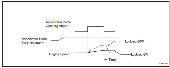 Toyota RAV4. Inspection procedure