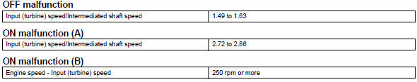 Toyota RAV4. Typical malfunction thresholds