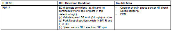 Toyota RAV4. Input speed sensor circuit no signal