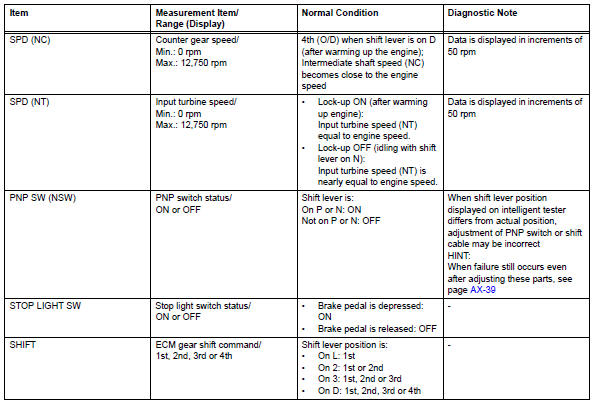 Toyota RAV4. Read data list