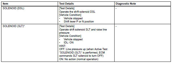 Toyota RAV4. Perform active test