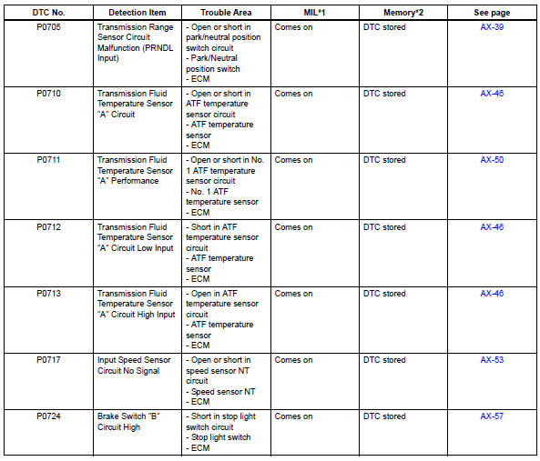 Toyota RAV4. Diagnostic trouble code chart