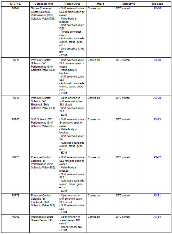 Toyota RAV4. Diagnostic trouble code chart