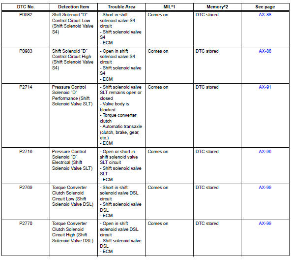 Toyota RAV4. Diagnostic trouble code chart