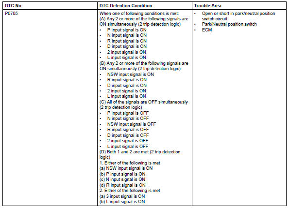 Toyota RAV4. Transmission range sensor circuit malfunction (prndl input)
