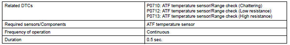 Toyota RAV4. Monitor strategy 