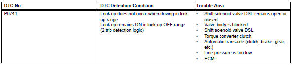 Toyota RAV4. Torque converter clutch solenoid performance (shift solenoid valve dsl)