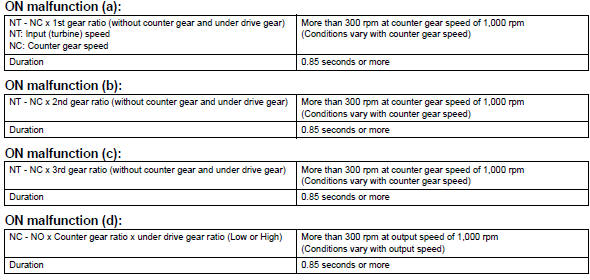 Toyota RAV4. Typical malfunction thresholds