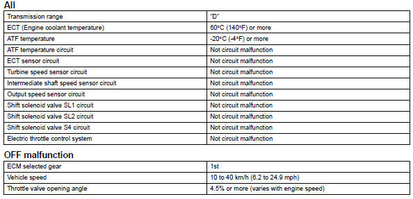 Toyota RAV4. Typical enabling conditio