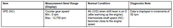 Toyota RAV4. Inspection procedure