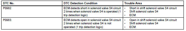 Toyota RAV4. Shift solenoid "d" control circuit