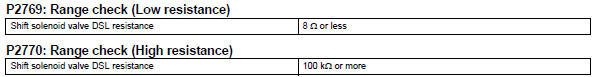 Toyota RAV4. Typical malfunction thresholds