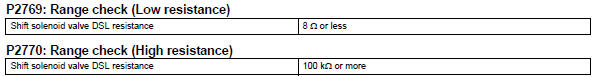 Toyota RAV4. Typical malfunction thresholds