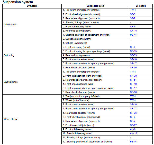 Toyota RAV4. Problem symptoms table