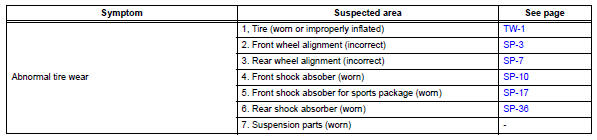 Toyota RAV4. Problem symptoms table