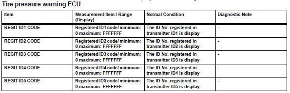 Toyota RAV4. Check id code (tire pressure warning valve and transmitter)