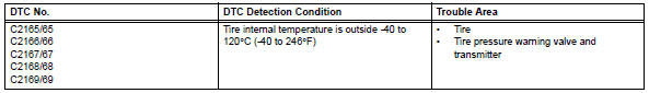Toyota RAV4. Abnormal temperature inside