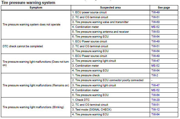 Toyota RAV4. Problem symptoms table