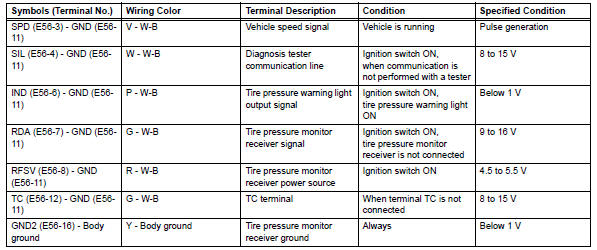 Toyota RAV4. Check tire pressure warning ecu