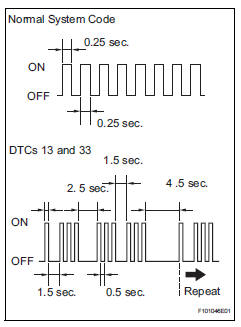 Toyota RAV4. Check dtc (using sst check wire)