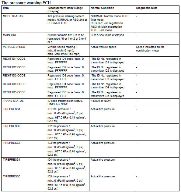 Toyota RAV4. Read data list