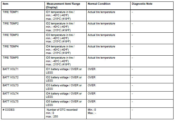 Toyota RAV4. Read data list