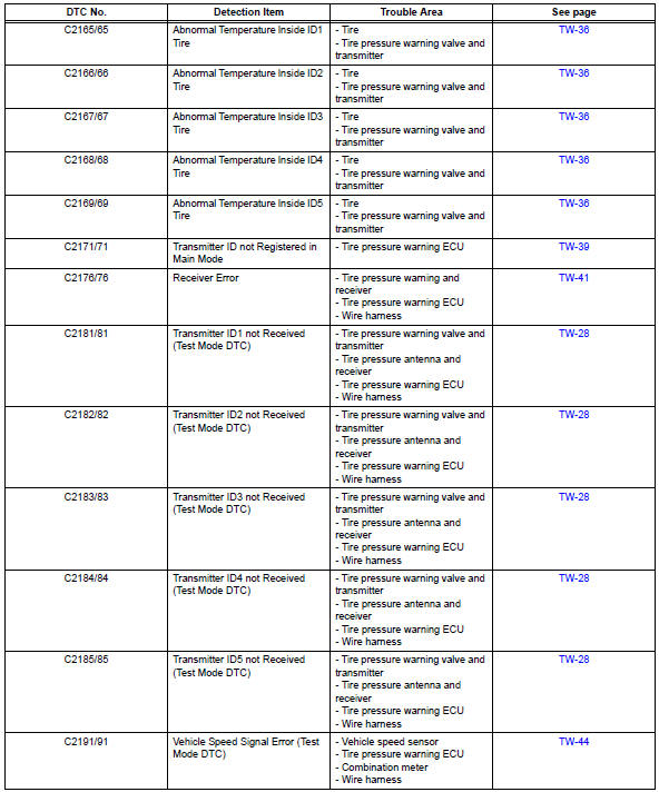 Toyota RAV4. Diagnostic trouble code chart