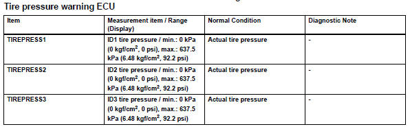 Toyota RAV4. Perform forced transmission of transmitter id of all wheels