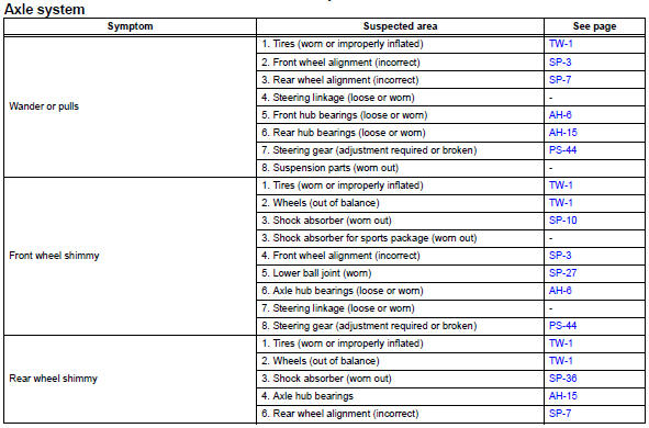 Toyota RAV4. Problem symptoms table