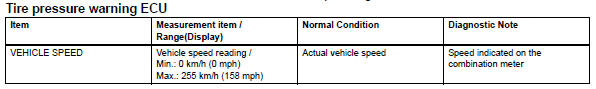 Toyota RAV4. Read value of intelligent tester (vehicle speed)