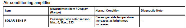Toyota RAV4. Read value of intelligent tester (solar sens-p)
