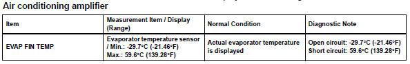 Toyota RAV4. Read value of intelligent tester (evap fin temp)