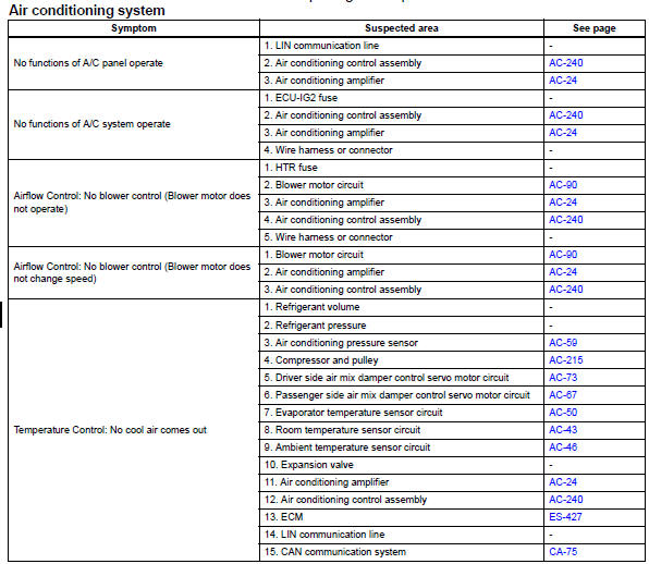 Toyota RAV4. Problem symptoms table (2005/11-2006/01)