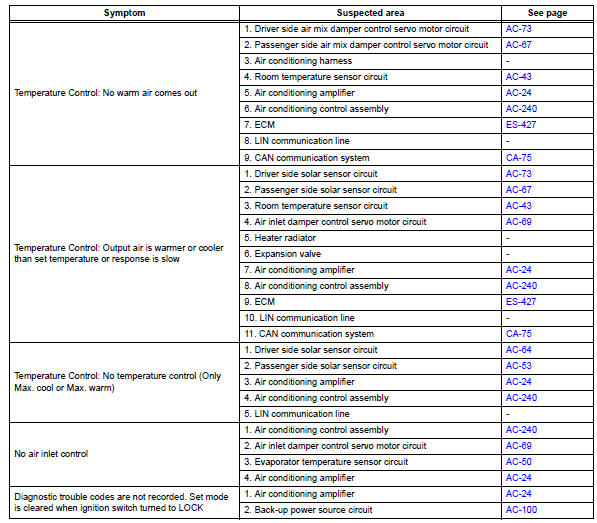Toyota RAV4. Problem symptoms table (2005/11-2006/01)
