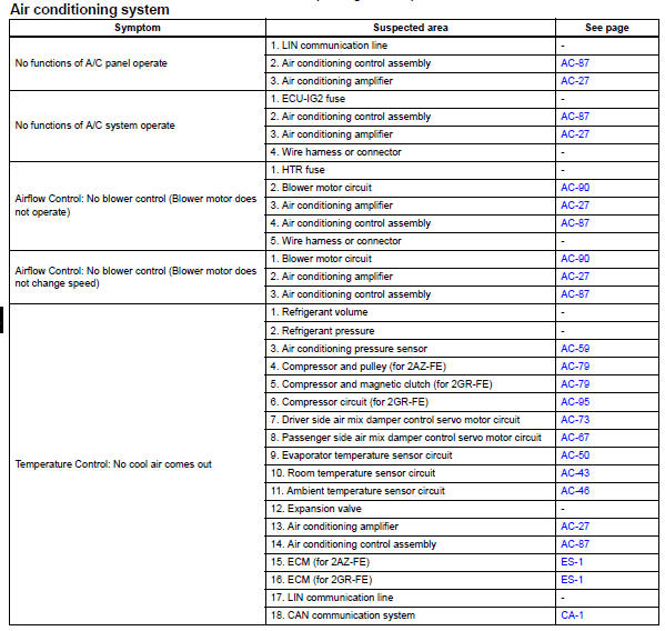 Toyota RAV4. Problem symptoms table (2006/01- )