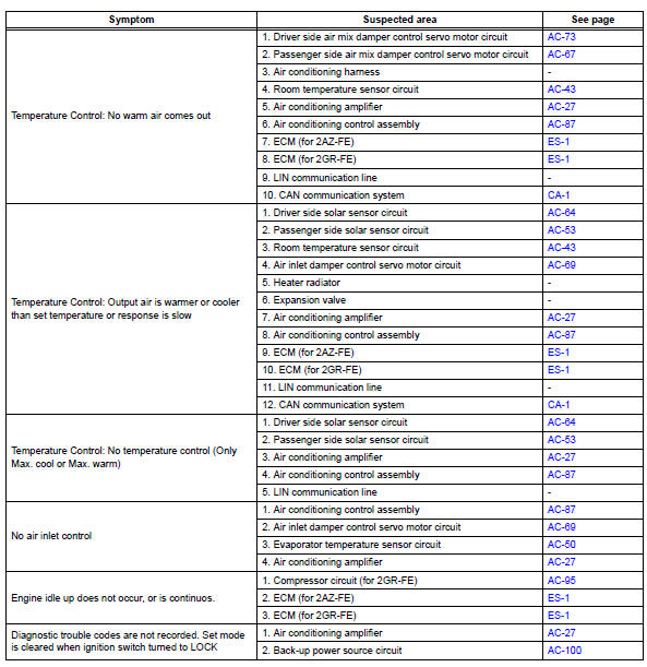 Toyota RAV4. Problem symptoms table (2006/01- )