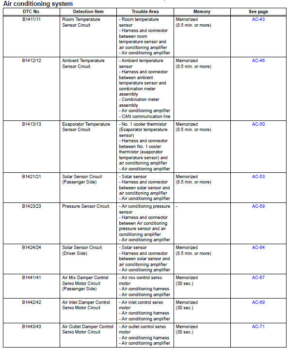 Toyota RAV4. Diagnostic trouble code chart (2005/11-2006/01)