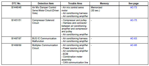 Toyota RAV4. Diagnostic trouble code chart (2005/11-2006/01)