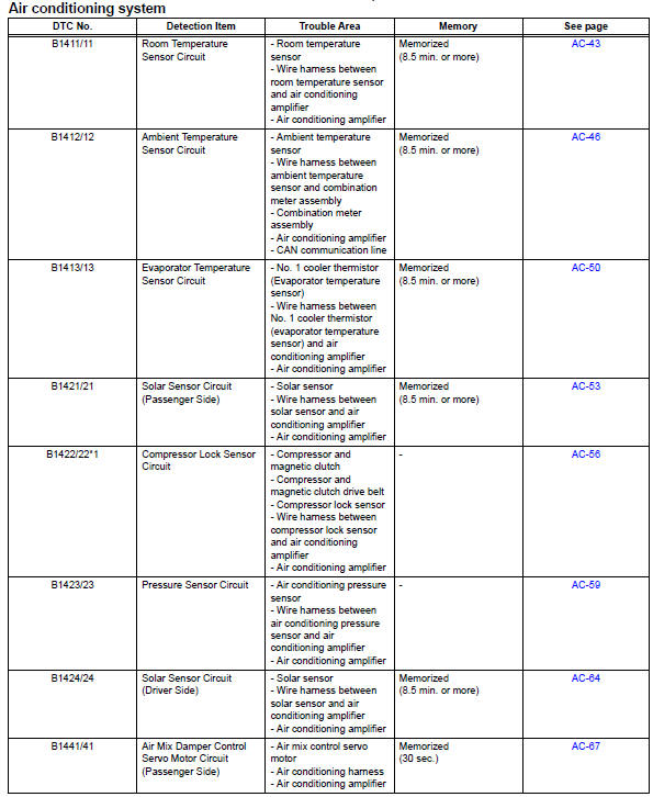 Toyota RAV4. Diagnostic trouble code chart (2006/01- )