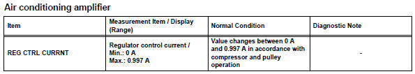 Toyota RAV4. Read value of intelligent tester (reg ctrl currnt)