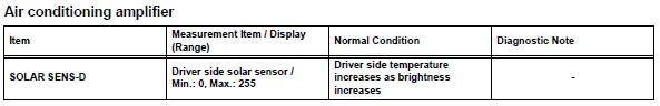 Toyota RAV4. Read value of intelligent tester (solar sensor d side)