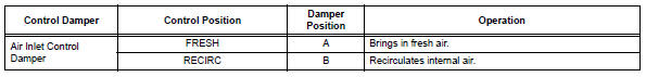 Toyota RAV4. Mode position and damper operation