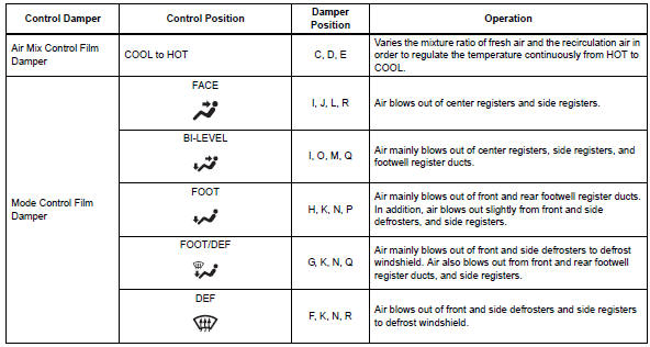 Toyota RAV4. Mode position and damper operation